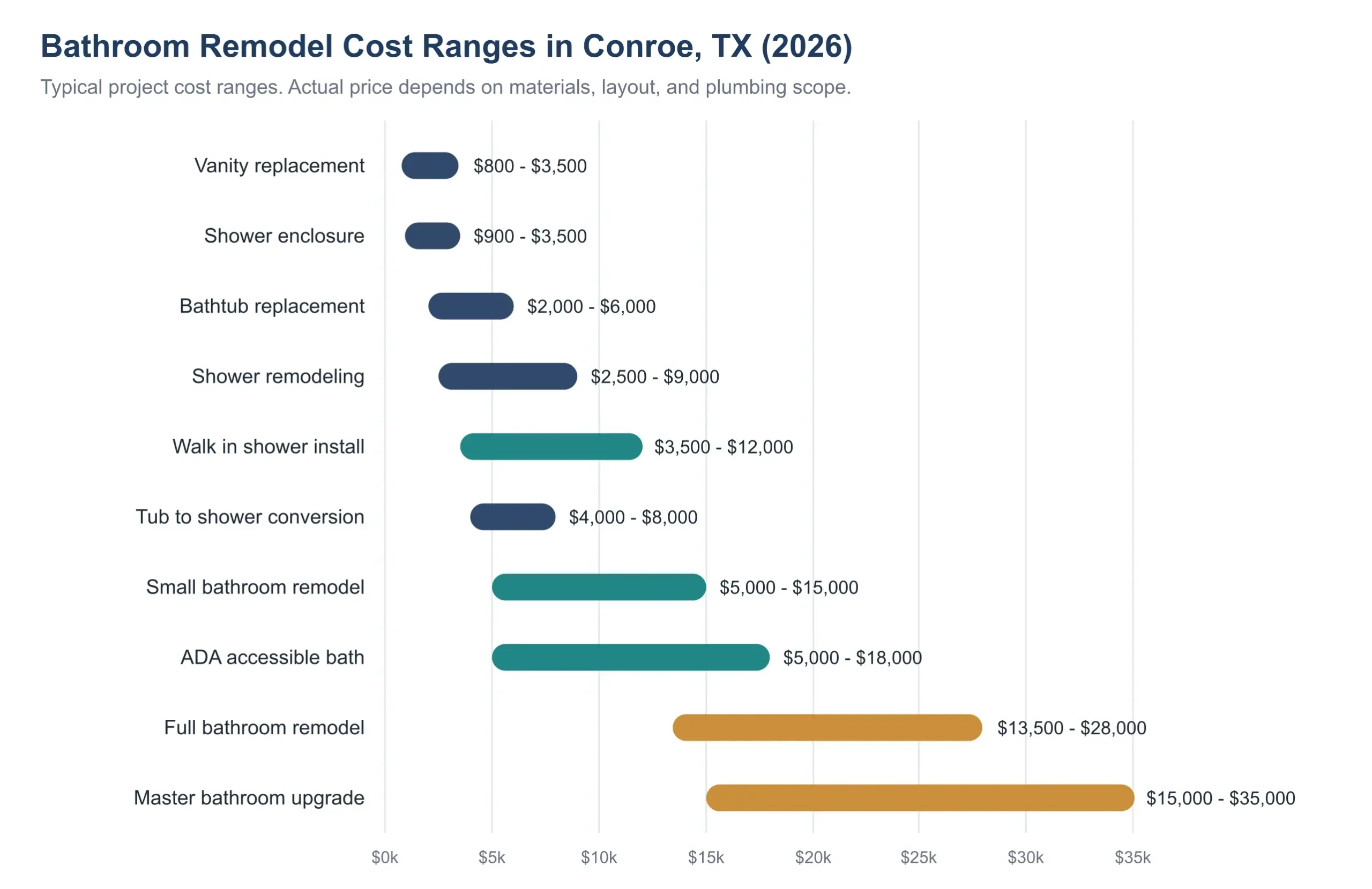 bathroom remodeling cost 2026 guide